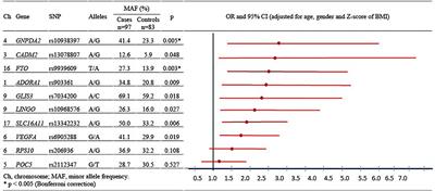 A Genetic Risk Score Improves the Prediction of Type 2 Diabetes Mellitus in Mexican Youths but Has Lower Predictive Utility Compared With Non-Genetic Factors